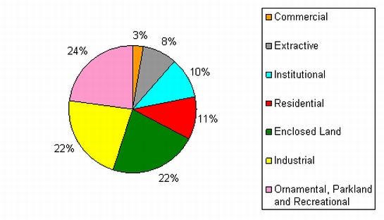 Figure 7: Chart showing the previous landscape character types of areas of late 20th century infill found within the ‘Grid Iron Terraced Housing’ zone. (Percentage of land by area)