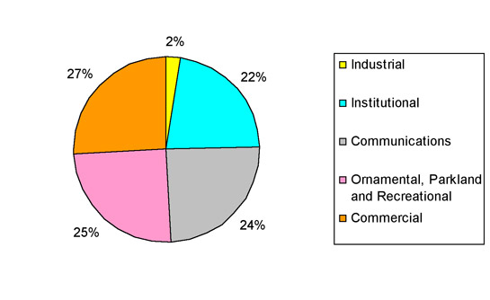 Figure 2: Broad Character types that make up the current landscape of the ‘Late 20th Century Replanned Centres’ Zone