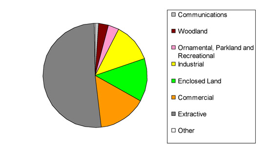 Figure 1: Current landscape types within the ‘Post Industrial’ zone, as recorded by the South Yorkshire HEC project.  