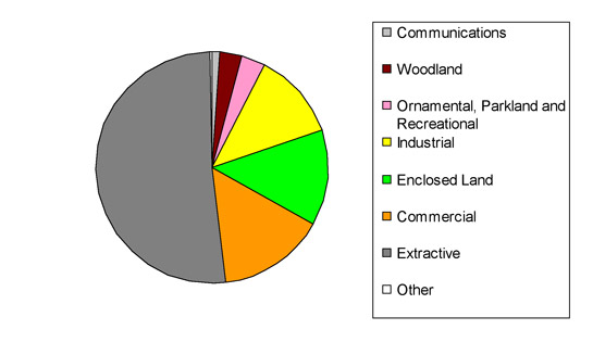Figure 1: Current landscape types within the ‘Post Industrial’ zone, as recorded by the South Yorkshire HEC project.