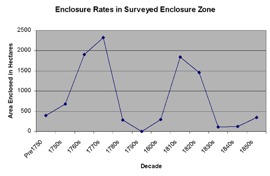 Figure 2: The rate of enclosure by decade in the Surveyed Enclosure zone, from 1750-1860 